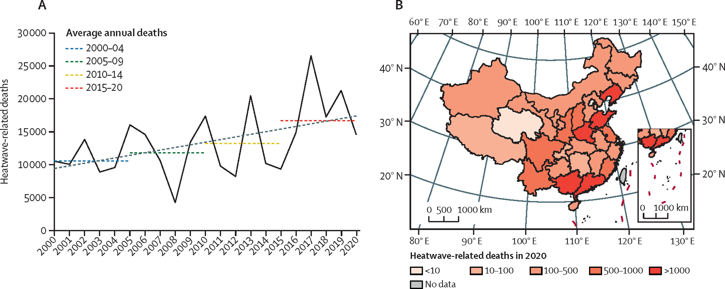Graph and map showing heatwave-related deaths in China from 2000 to 2020. Panel A displays a line graph illustrating an overall increasing trend in annual heatwave-related deaths, with average annual deaths segmented into four time periods (2000–04, 2005–09, 2010–14, and 2015–20). Panel B is a color-coded map of China depicting the geographic distribution of heatwave-related deaths in 2020, with darker shades indicating higher death counts, particularly concentrated in eastern and southeastern regions.